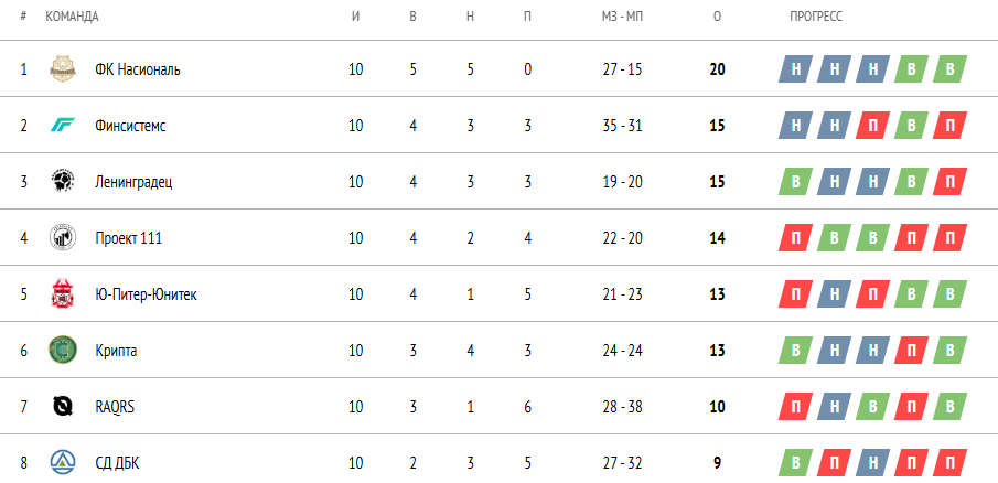 Турнирная таблица